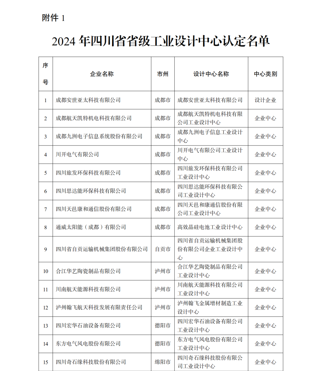 恭喜公司榮獲四川“省級工業(yè)設(shè)計中心”認定(圖1) 恭喜公司榮獲四川“省級工業(yè)設(shè)計中心”認定(圖1)